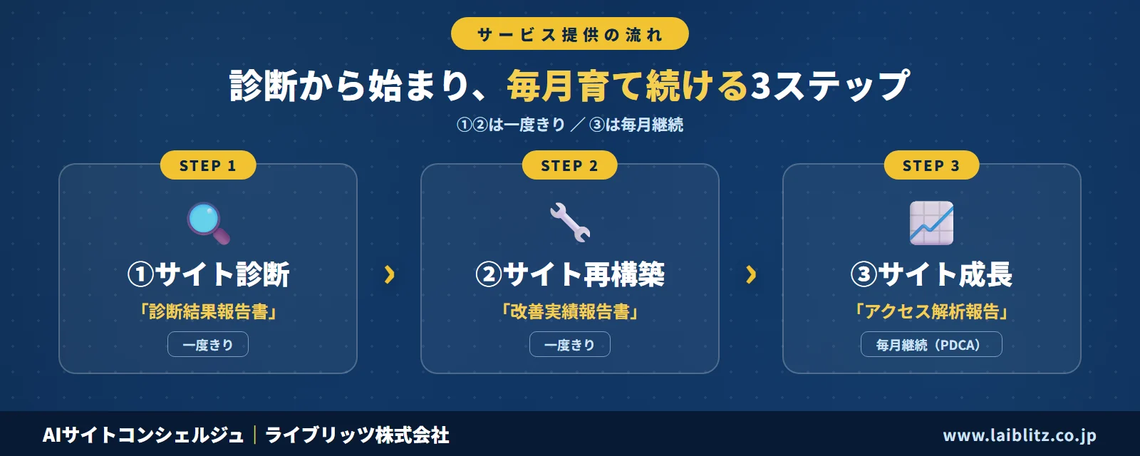 サービス提供の流れ：①サイト診断（診断結果報告書・一度きり）→ ②サイト再構築（改善実績報告書・一度きり）→ ③サイト成長（アクセス解析報告・毎月継続）