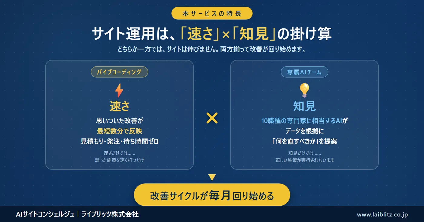 速さ（バイブコーディング）と知見（専属AIチーム）の掛け算で改善サイクルが毎月回る図解